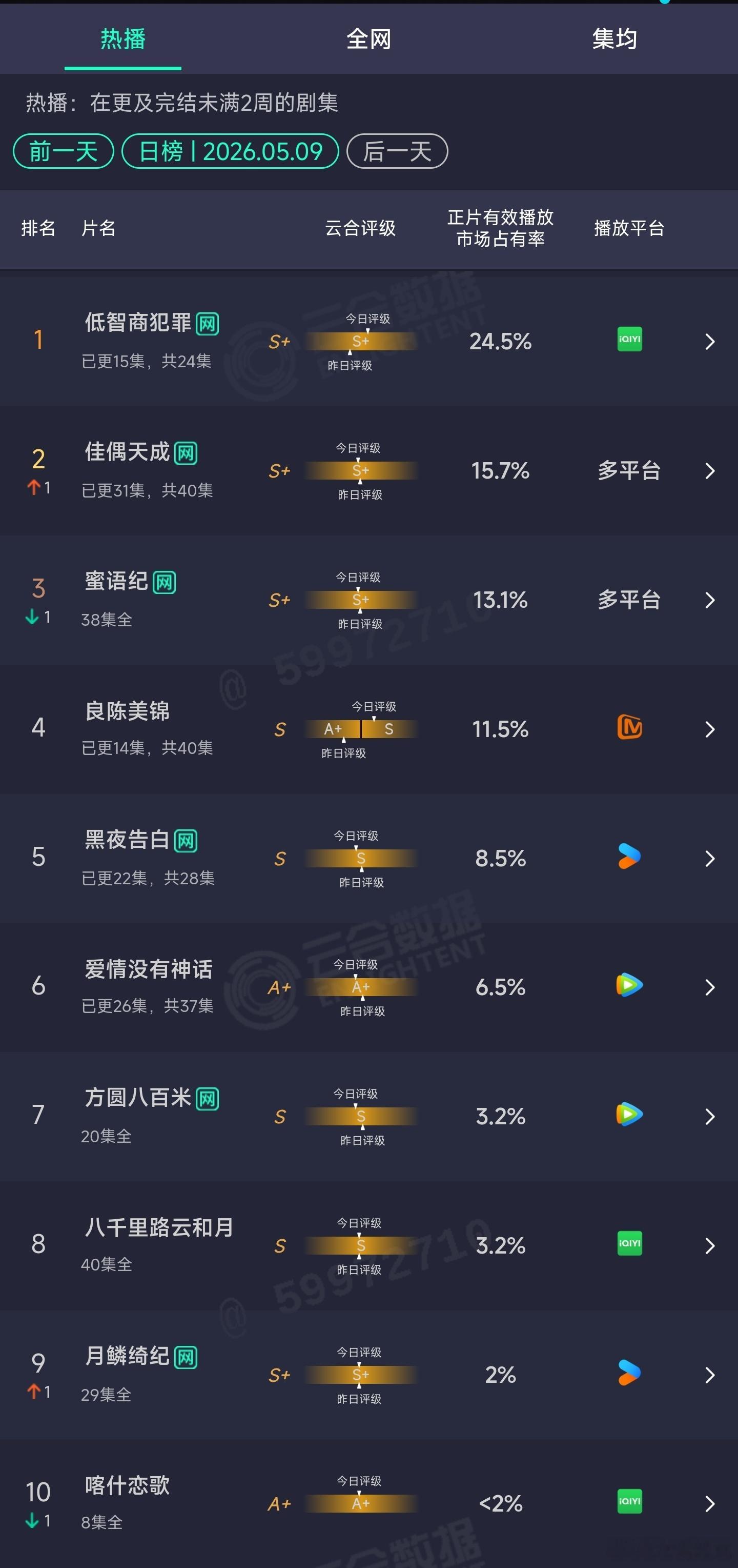 5.09云合：低智商犯罪24.5%