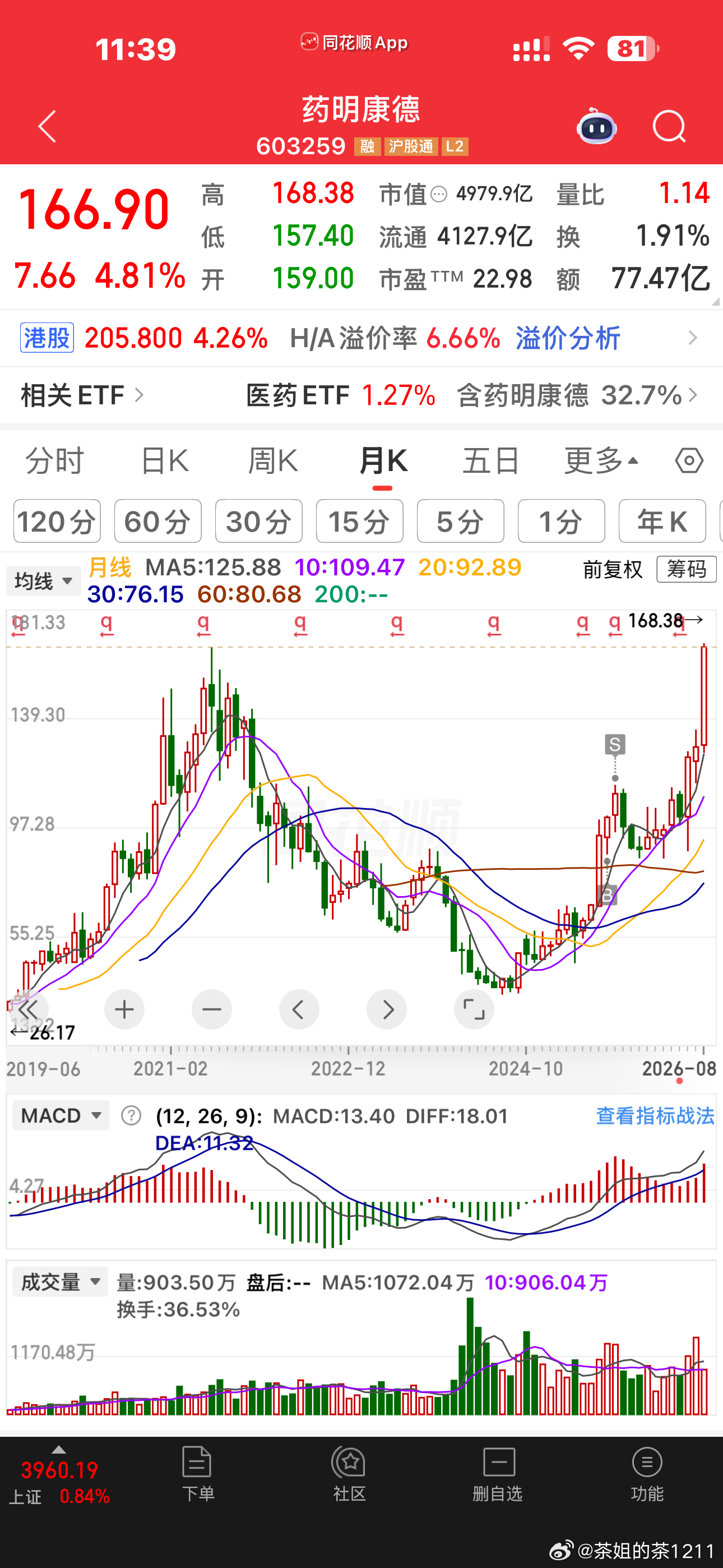 上午放量，药明创历史新高。这也算是一个标志性事件了，成交额榜仍然是科技霸榜，没办