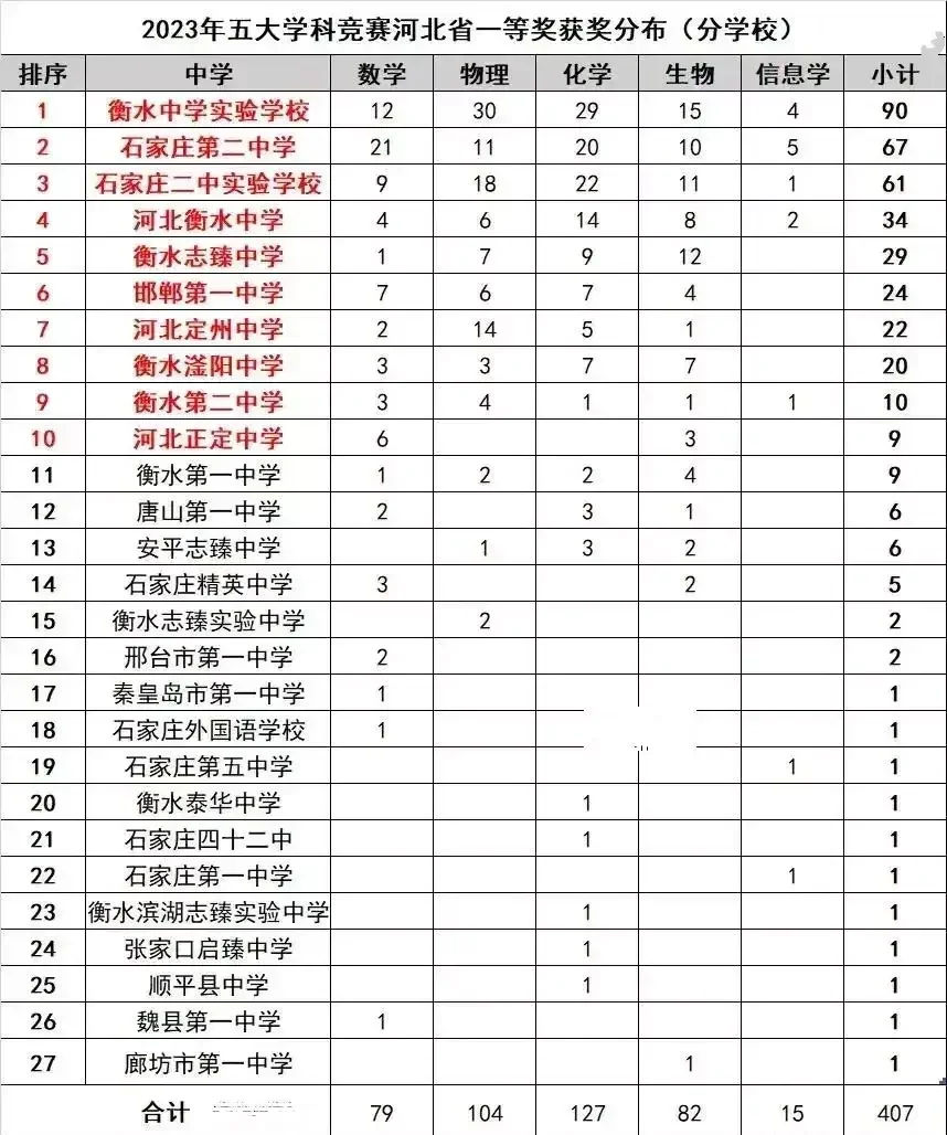 在几个高考大省里，河北的五大学科奥赛还算是不错的，比山东河南强的多，在...