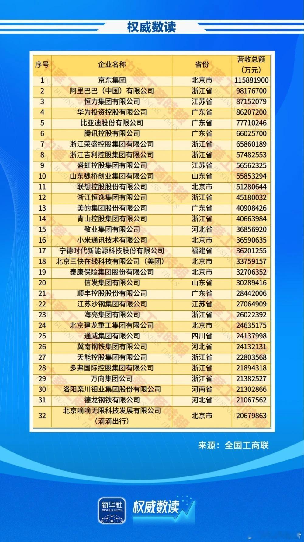 中国民企500强出炉全国工商联28日发布“2025中国民营企业500强”榜单。京