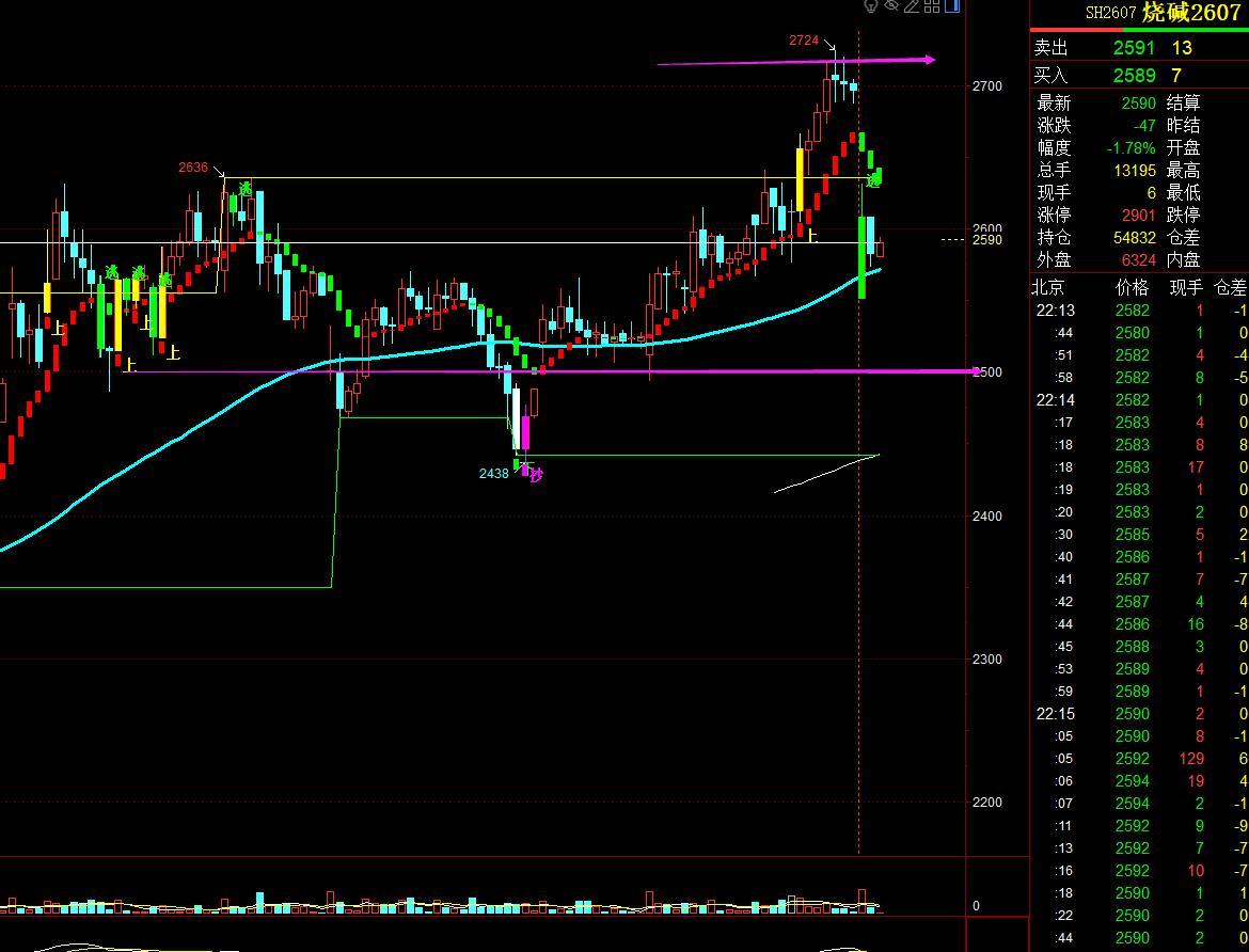 3.23烧碱：
烧碱跟随能化板块运行为主，地缘冲突赋予烧碱的溢价仍在持续。长期来
