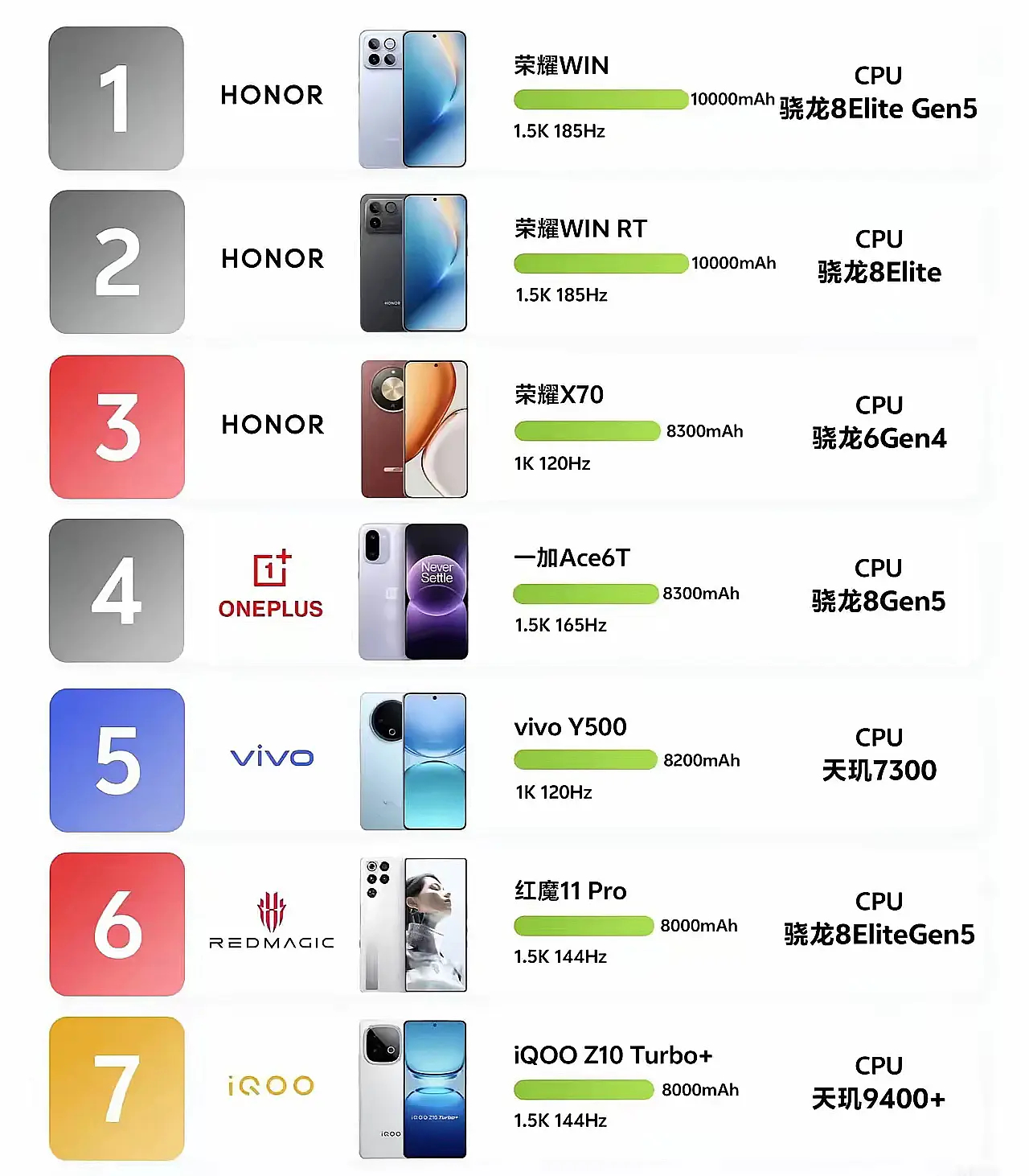 2026年大电池手机排名，按照电池容量排序，喜欢大续航的可以收藏了1、荣耀WIN