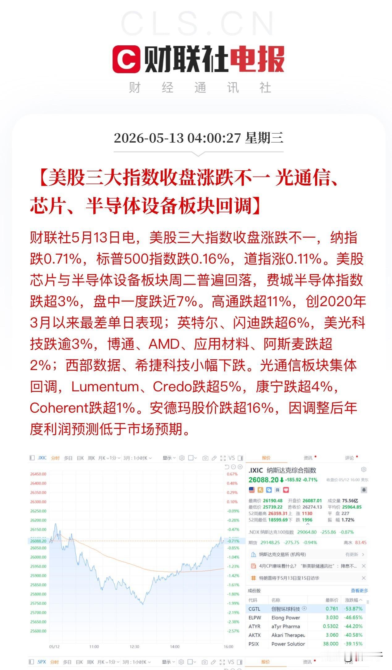 费城半导体指数惊魂一刻！
盘中一度大跌6.8% 创一年内最大跌幅，
但在高昂的承