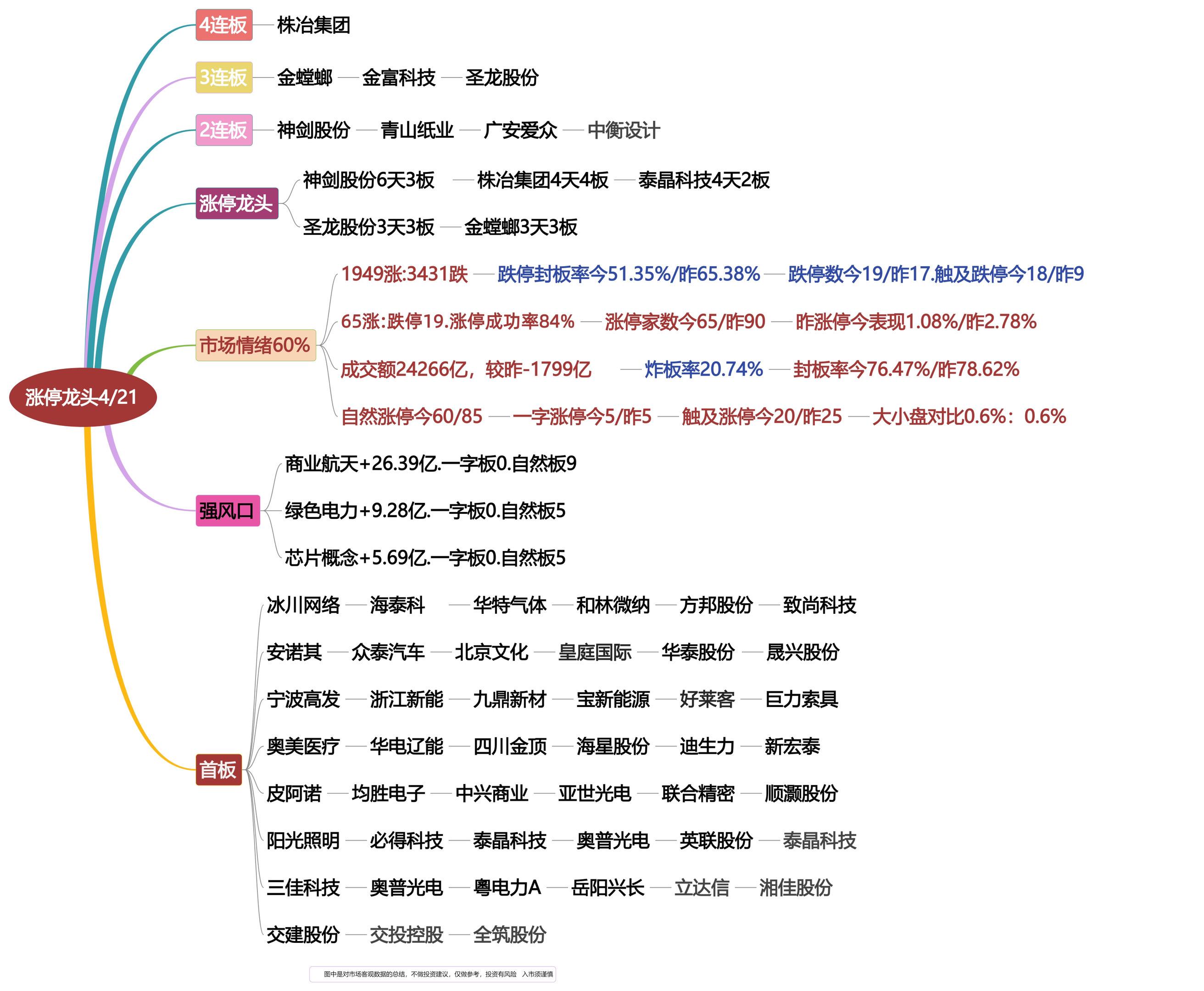 4月21日涨停龙头复盘！