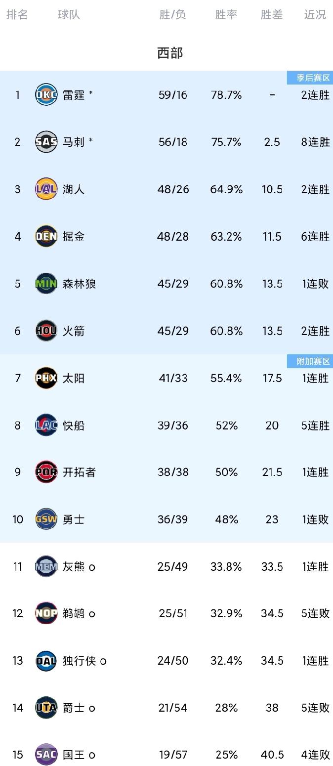 西部最新排名（如下图）！
勇士队屋漏偏逢连夜雨，波斯特伤退，缺兵少将的勇士队“勇