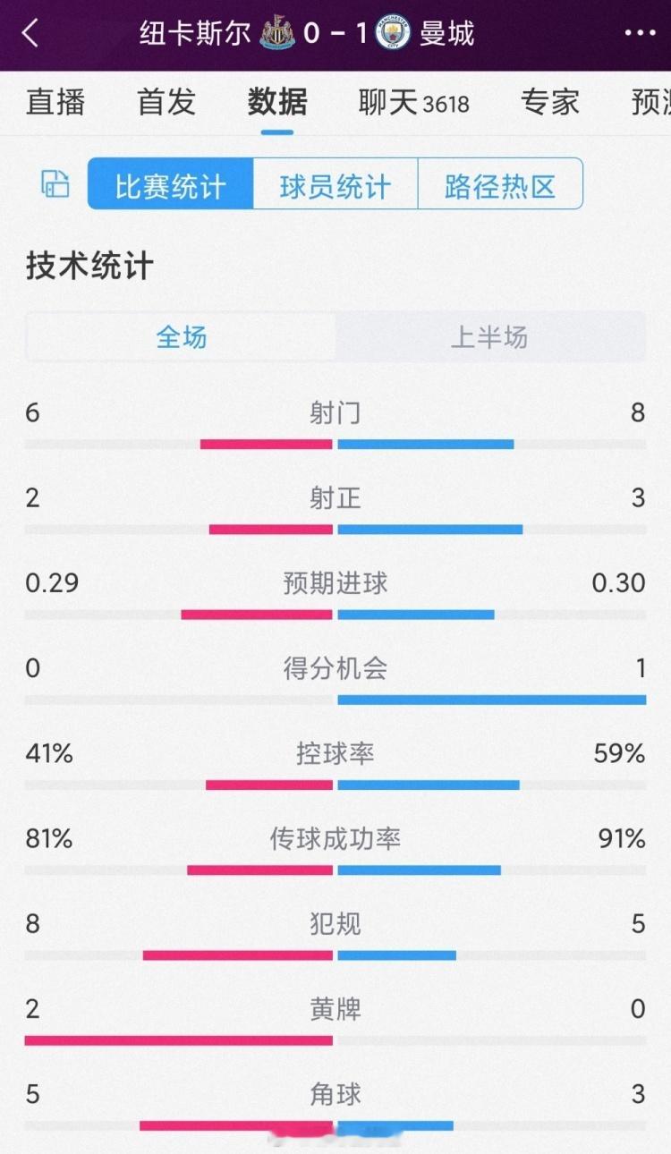 #纽卡斯尔联vs曼城# 本轮英超曼城客场迎战纽卡的上半场比赛已经结束，曼城凭借格