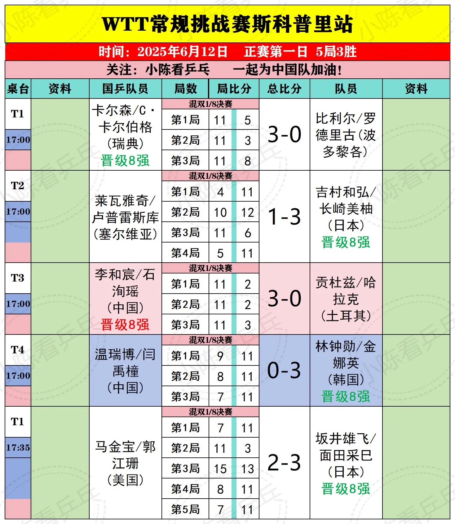 WTT斯科普里常规挑战赛12日上半场赛况。WTT斯科普里常规挑战赛6月...