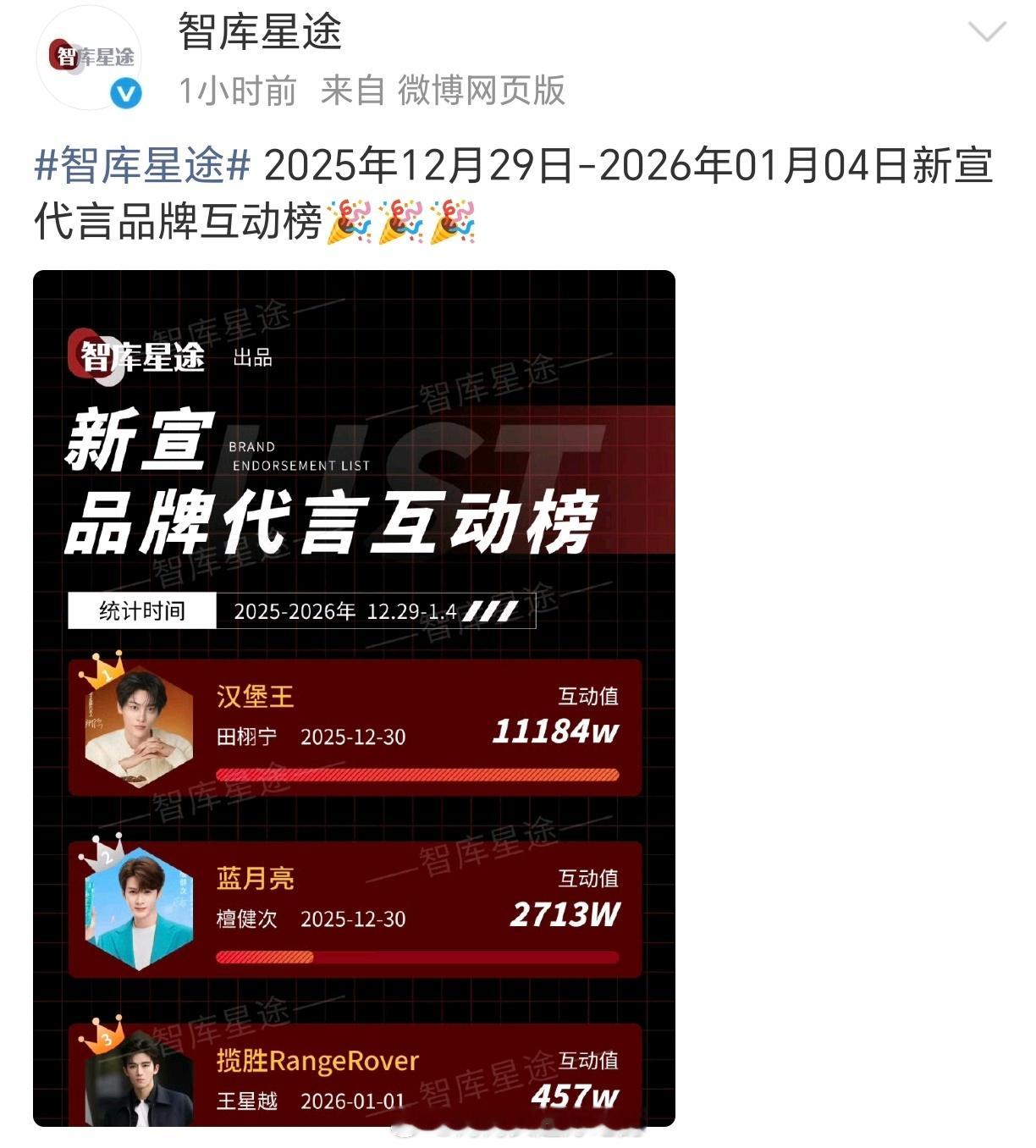 新宣代言品牌互动榜排名来咯 田栩宁—汉堡王 檀健次—蓝月亮 王星越—路虎揽胜 鞠