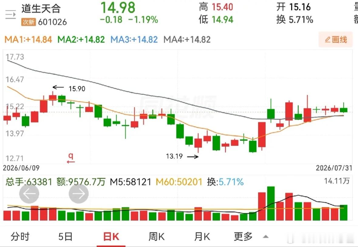 浙大网新和道生天合乍一看不一样，实际走势性质差不多。浙大网新涨停板后，冲高再回调
