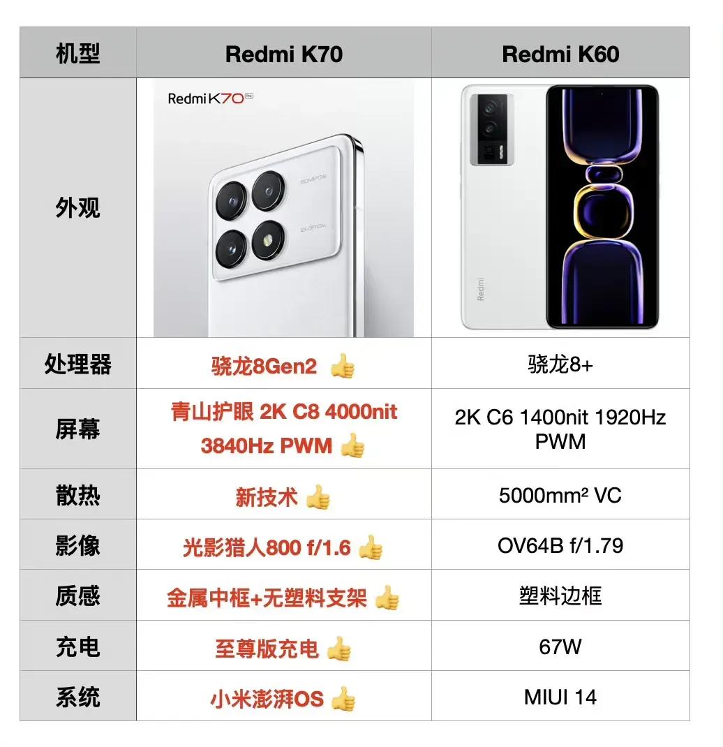 这代K70相比上一代，算是全面进化了，几乎都升级了。
机身质感升级大，金属中框，