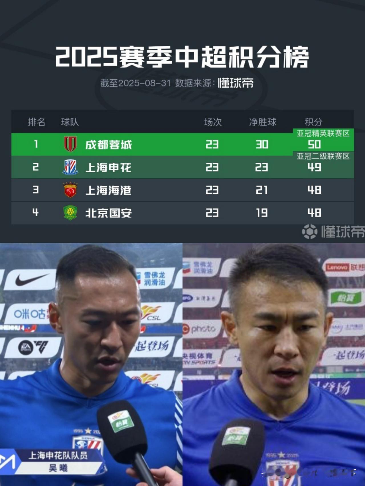 不敢想象申花今年要是没有于汉超和吴曦会怎么样？这俩今年站出来救主又有多少次了？