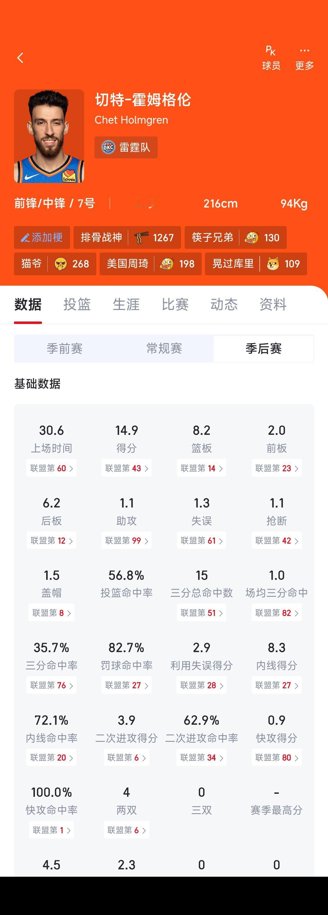 霍姆格伦的季后赛数据出来了，雷霆输给马刺都怪他？反正给文班亚马完爆了。

场均1
