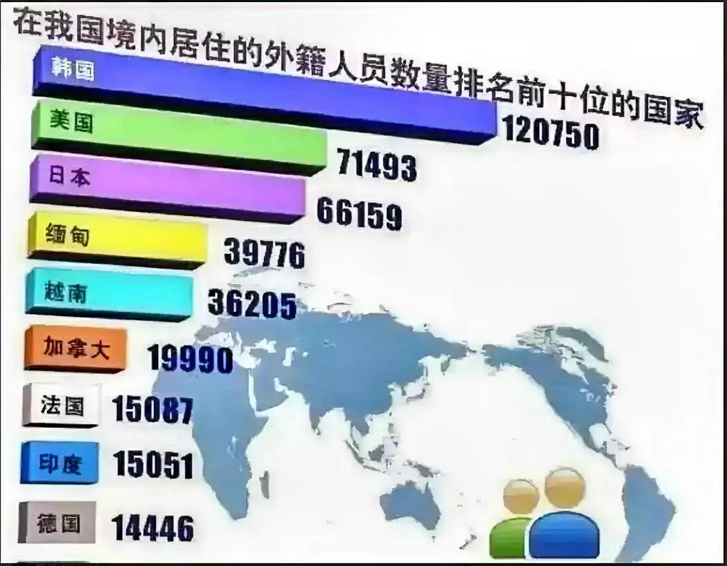 中国外籍人口排行榜。其实在中国的黑人也不少，大多来自非洲国家，在他们眼里中国已经