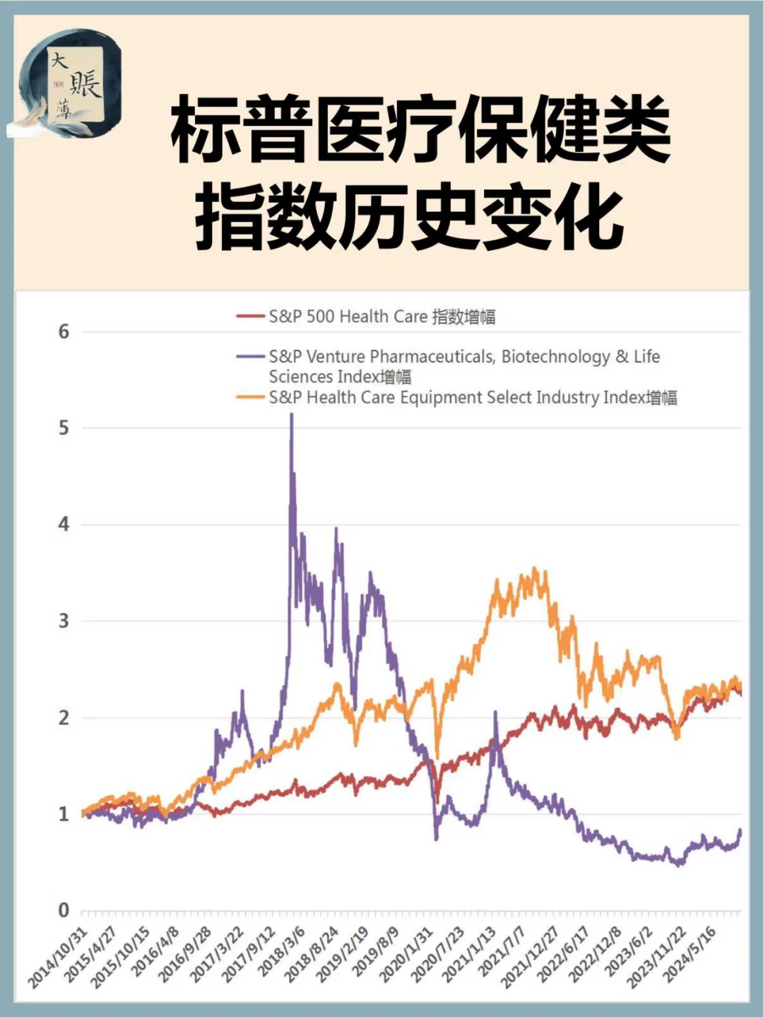 美股：医疗保健类指数的历史变化