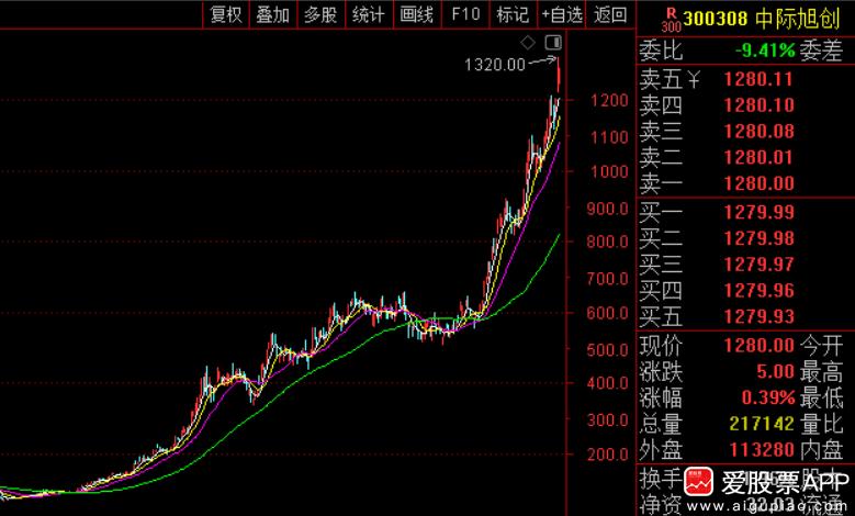 中际旭创32万股权激励的股票到期，可以上市流通了；这些股票只占公司总股本的0.0