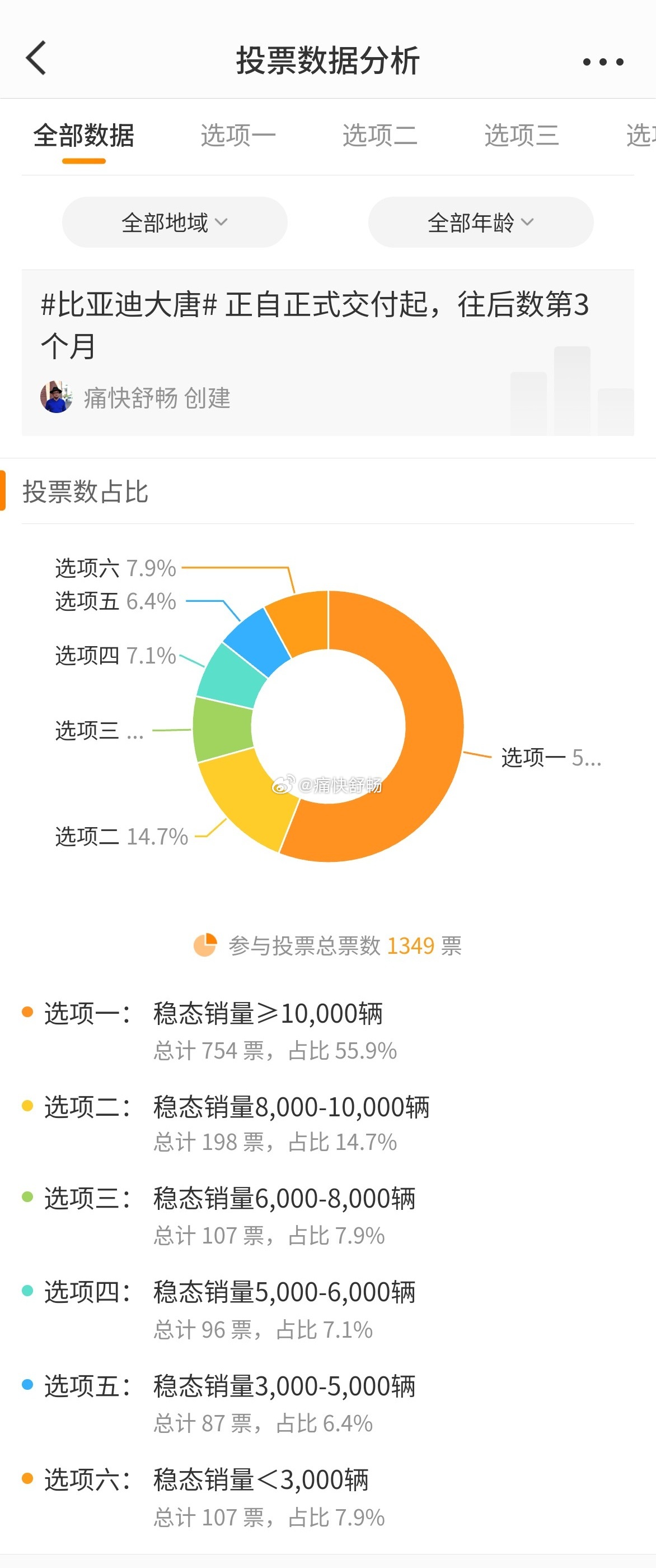 大唐在正式交付3个月之后的稳态月销投票也出来了！- 55.9%的朋友选择了大于1