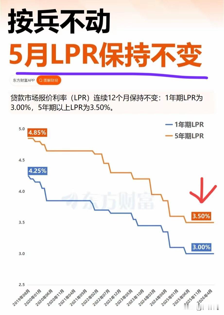 又到了每个月调节的时候，果然不出意料的又一次让人失望了。5年期以上LPR依旧是3