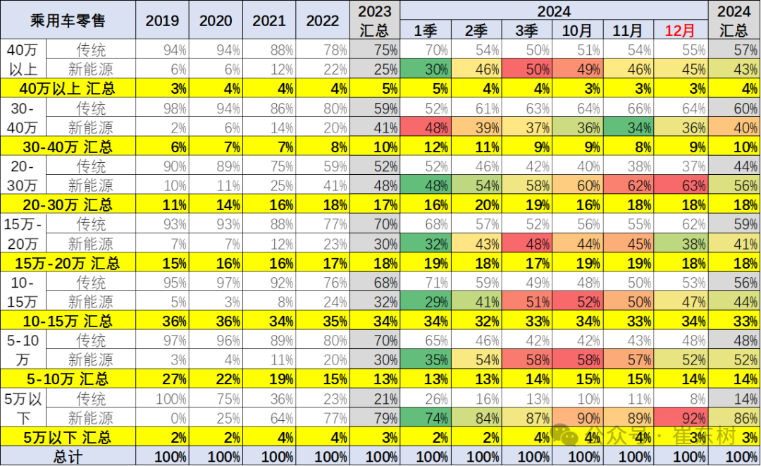 40万以上价位，新能源快追平传统油车了，其中问界M9占了一半。 