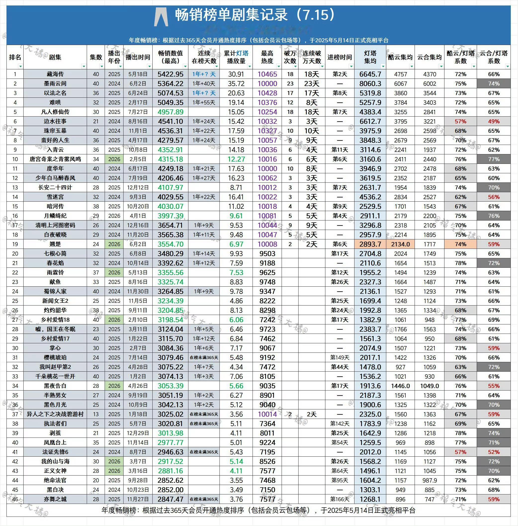 肖战《藏海传》已拿下👖拉新畅销榜在榜最长记录，稳居站内拉新历史第一剧王长尾还在