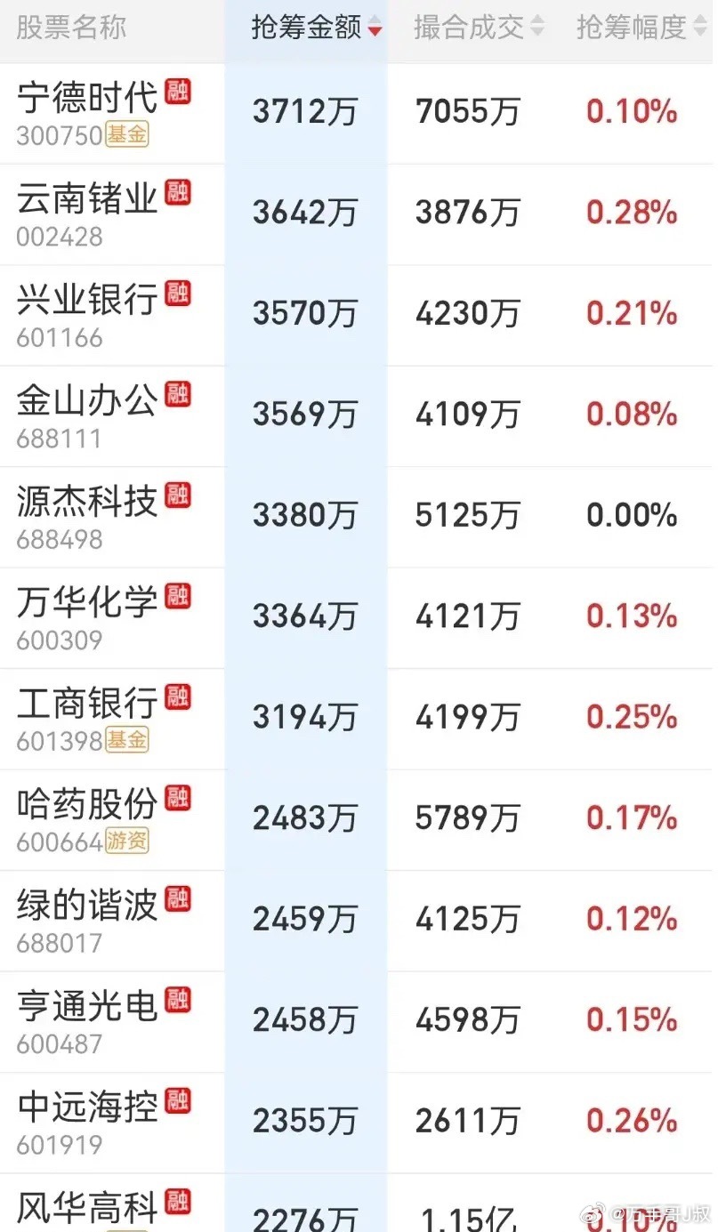 8月3日尾盘抢筹榜出炉！四大指数虽然全线翻绿，但今日的普涨行情给坚守老登的老股民