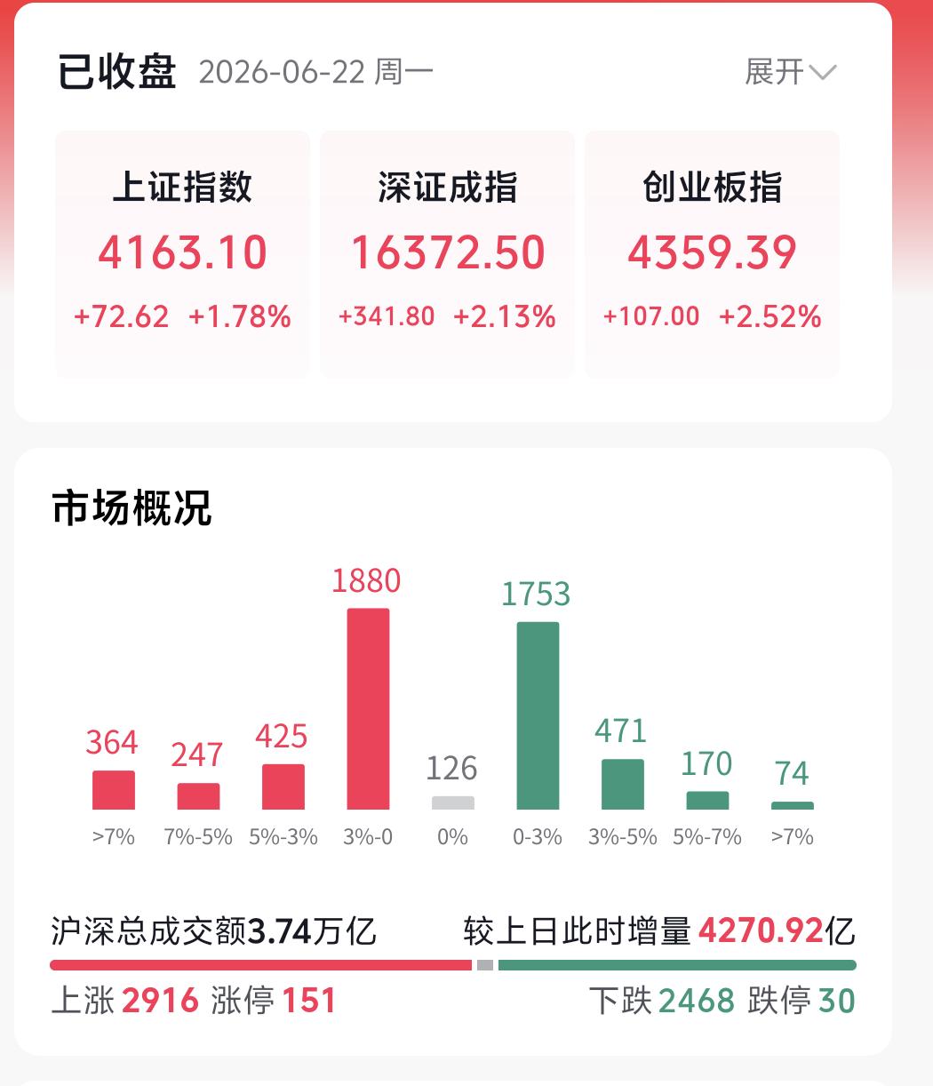 今日A股各大指数迎来放量大涨，核心驱动力来自保险、券商两大非银金融板块，保险板块
