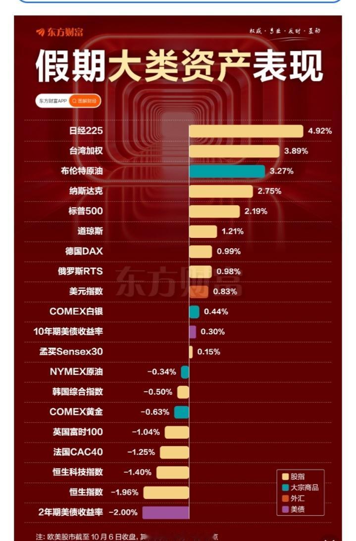 这个国庆长假，美、日股市涨声一片。标普500指数和纳斯达克指数再创历史新高。日经