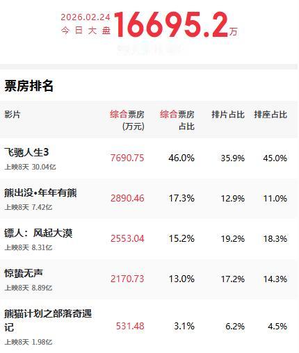 刚刚，韩寒执导的电影《飞驰人生3》票房破30亿了，而该片也毫无疑问地拿下了今年春