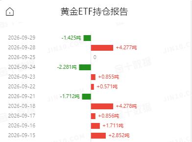 国际金价有所反弹上涨，
但是黄金ETF却没有增加。

SPDR Gold Tru