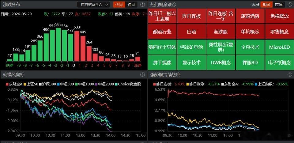 【盘面观察】午后各大指数延续弱势，其中科创50跌幅扩大至4%，成为日内核心杀跌指