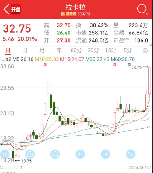 $拉卡拉 sz300773$ 稳定币连续两天都是日内分歧回流，再分歧，再回流。 