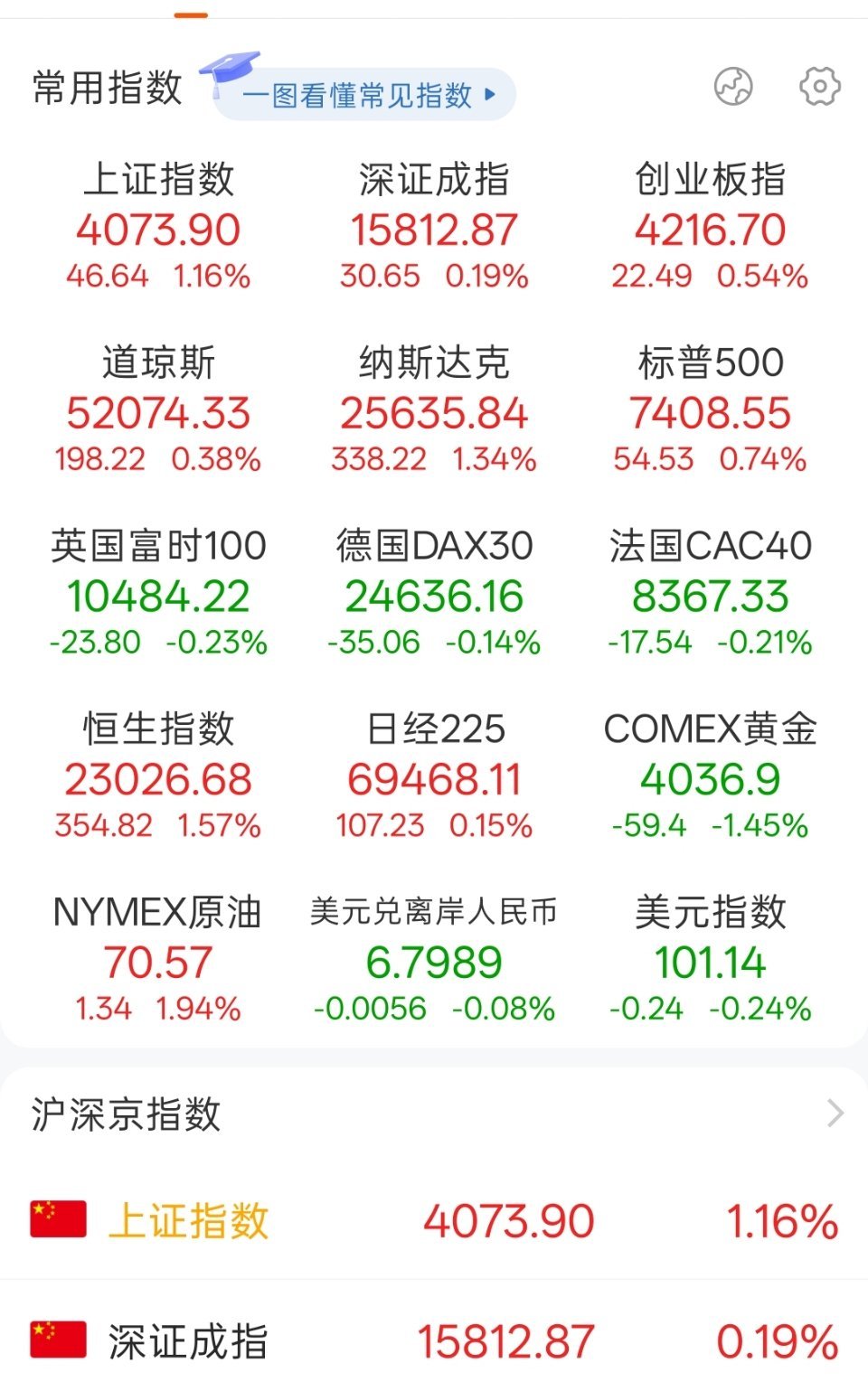 美股盘前冰火两重天！外围利空消散，A股科技迎来修复窗口期隔夜美股盘前行情出炉，彻