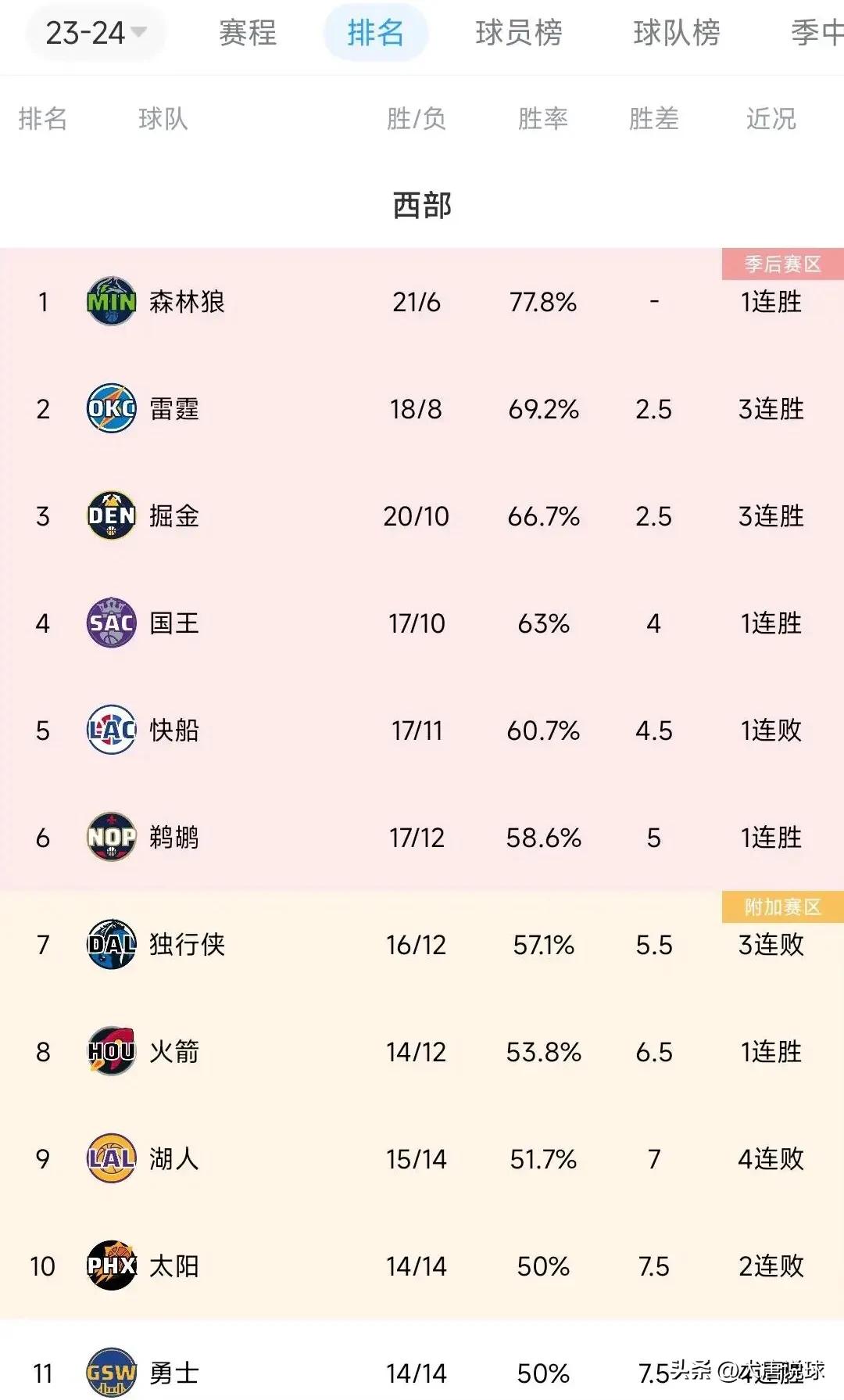 常规赛已过三分之一，现在西部形势已逐渐明朗，分析下最后西部最后排名！

西部前三