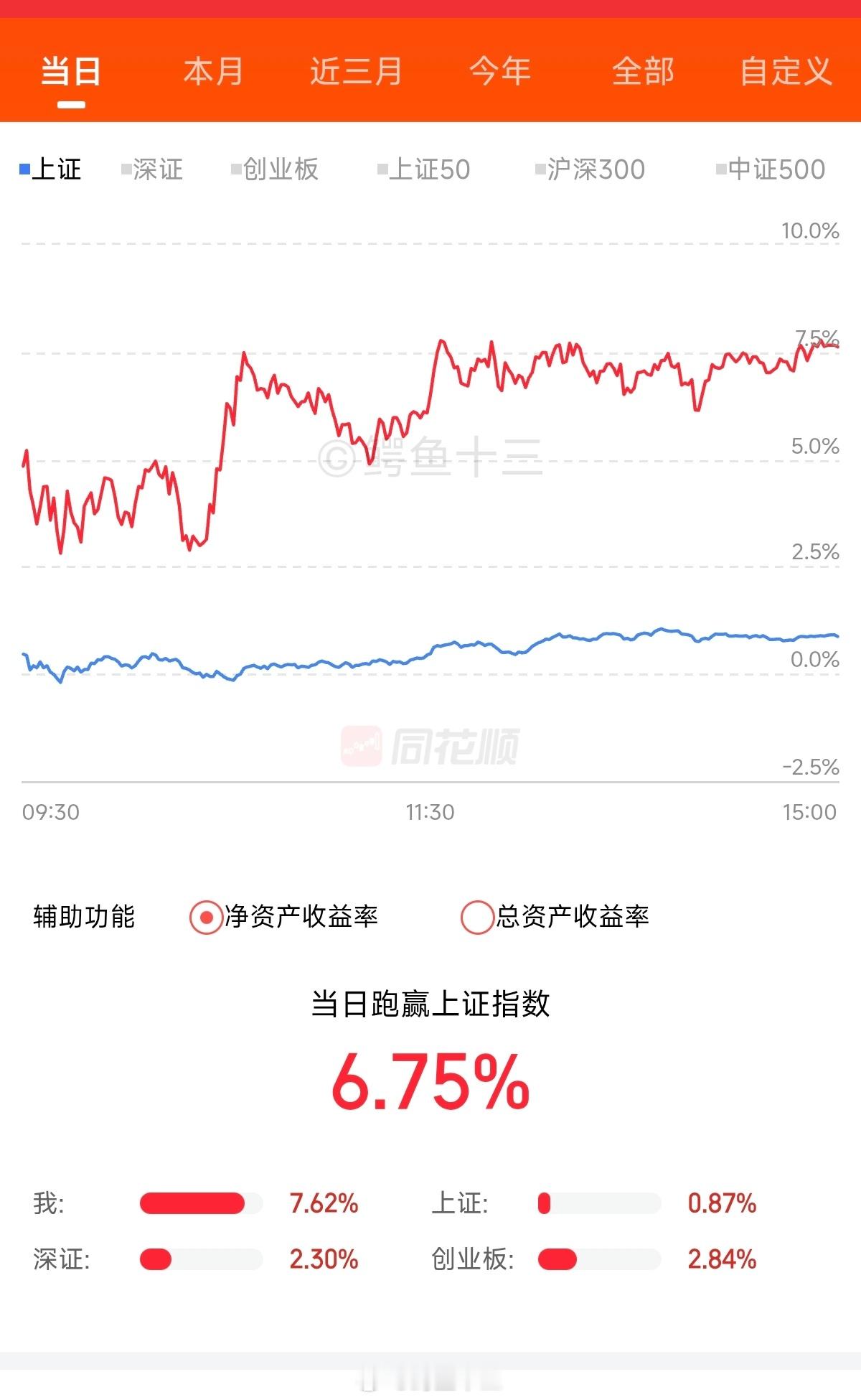 a股 周末愉快！昨天的心理按摩是有用的吧？错杀错杀今天吊打上证指数，吊打创业板。
