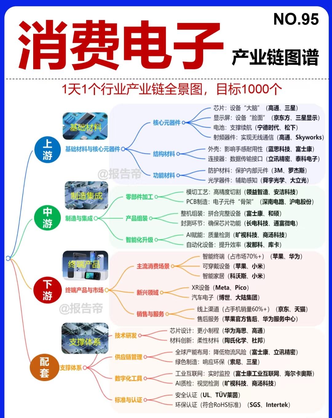 以下展示了消费电子产业链的全景图，分为上游、中游、下游和配套四个部分。

上游包