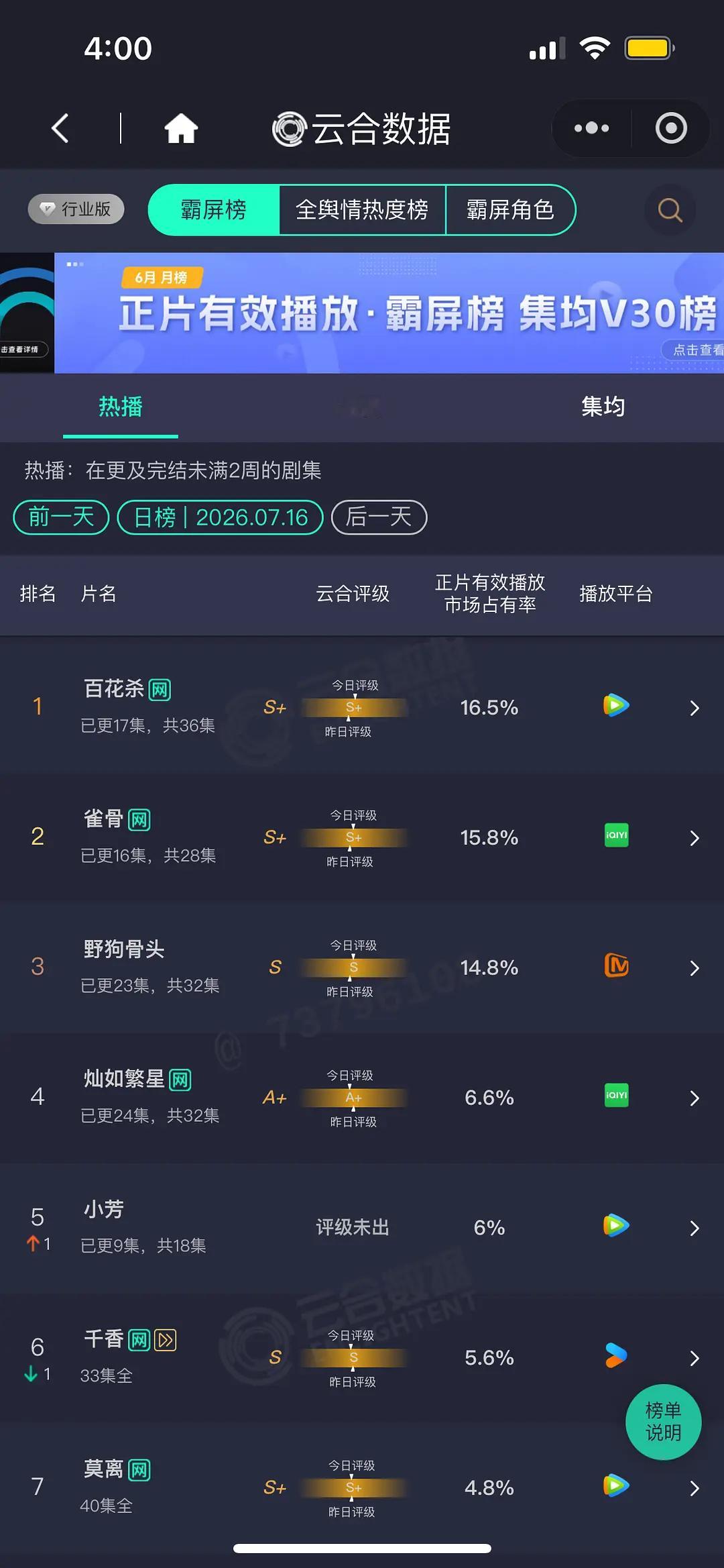 7.16 云合 百花杀16.5% 单更雀骨15.8% 单更野狗骨头14.8%灿如