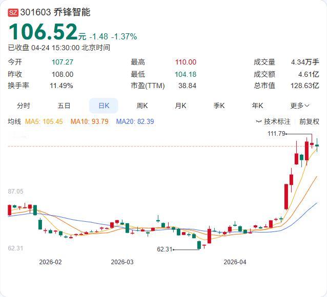 净利1.06亿大增41.98%！

乔锋智能一季报炸裂！营收7.25亿大增51.