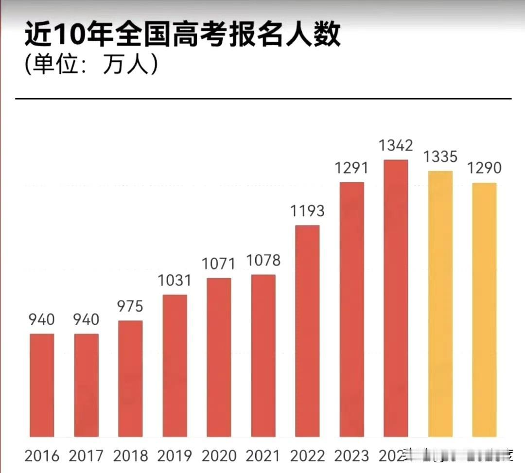 高考生数量第二年回落了。

反推回去，出生率的下降，首当其冲的是幼儿园，和婴儿装