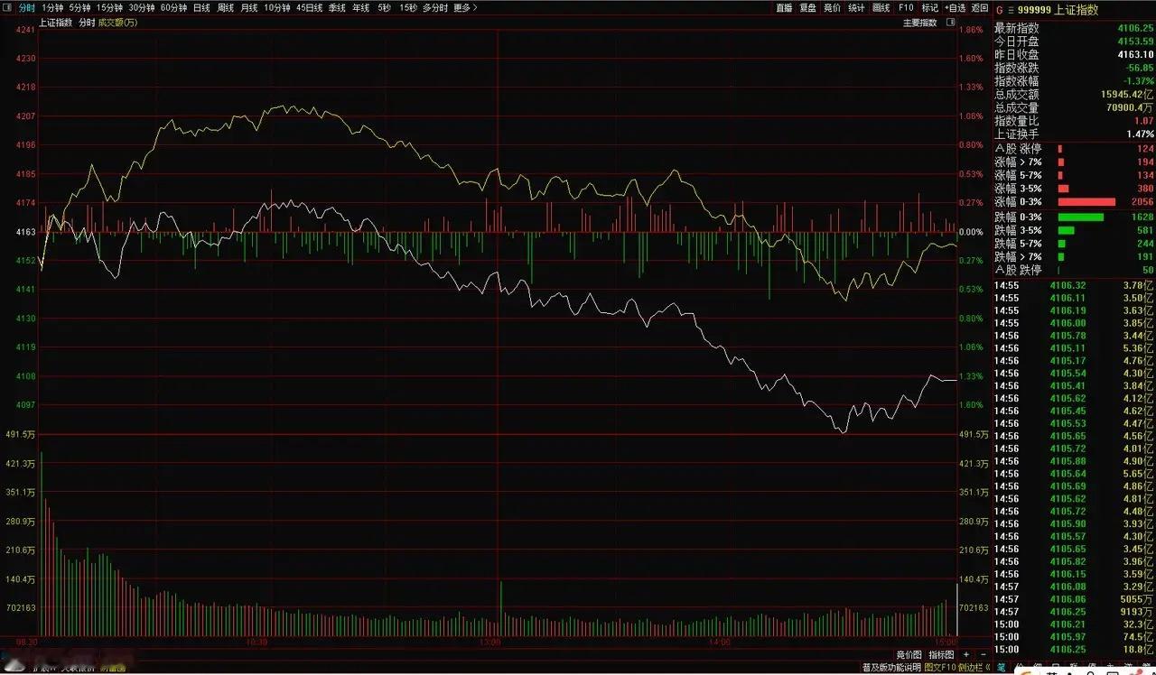 忠言收评：下午，受韩股3次熔断跌10%影响，510300ETF也从午前5.008