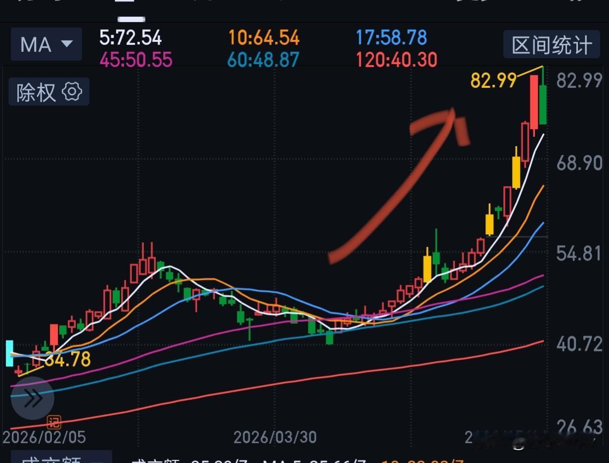 我和某粉粉观点有点分歧。
像这种一路上涨的票，走主升浪的，高点一旦出现大阴线，就