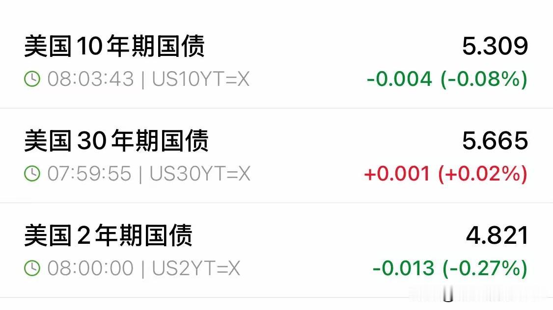 曾经听说一种说法：美债收益率超过5%，就会出问题，事实上美债收益率已经达到了5.
