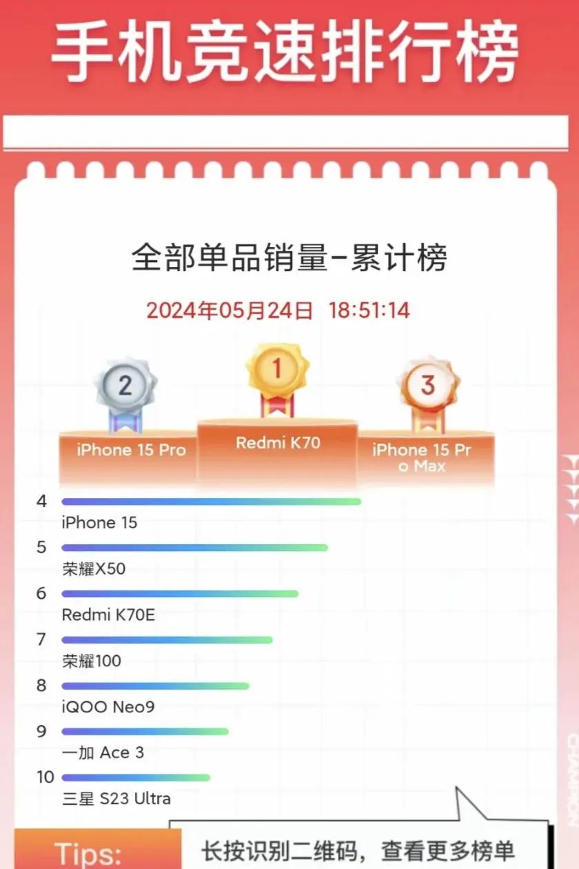 肠子都悔青了吧
真正的黑马，浮出水面
K70力压iPhone15 Pro
销量排