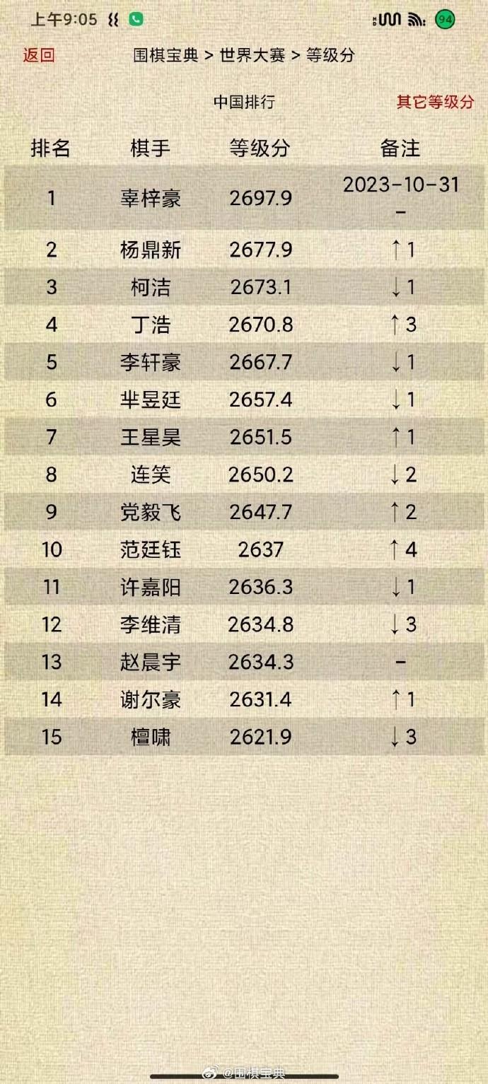 中国#围棋# 等级分Top15（截止2023-10-31）
辜梓豪（连续3个月第