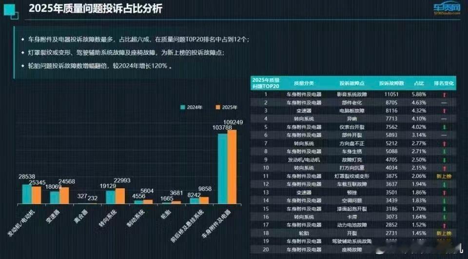 车质网公布的辅助驾驶投诉数据，2025年据说暴增902%！部分高速明确不让用，是