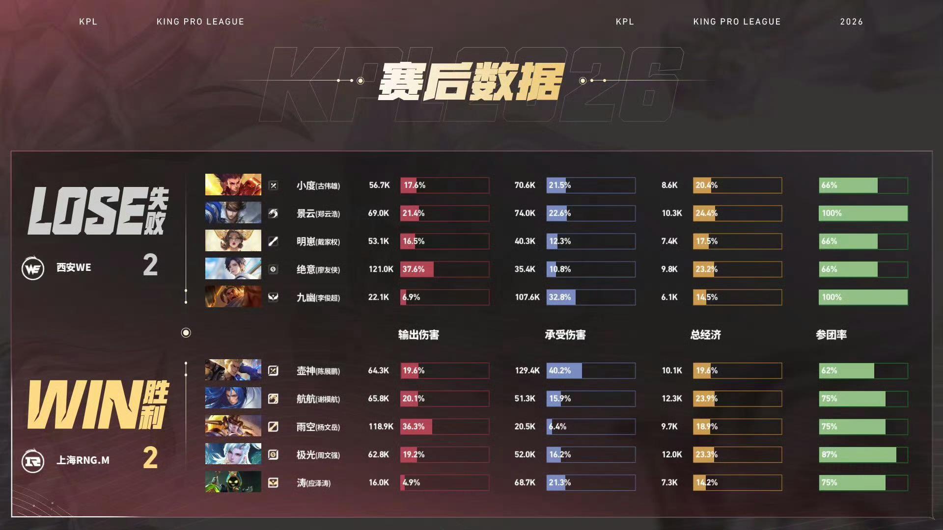 RNGM扳平比分上海RNG.M 2:2 西安WEMVP：太乙真人！ 