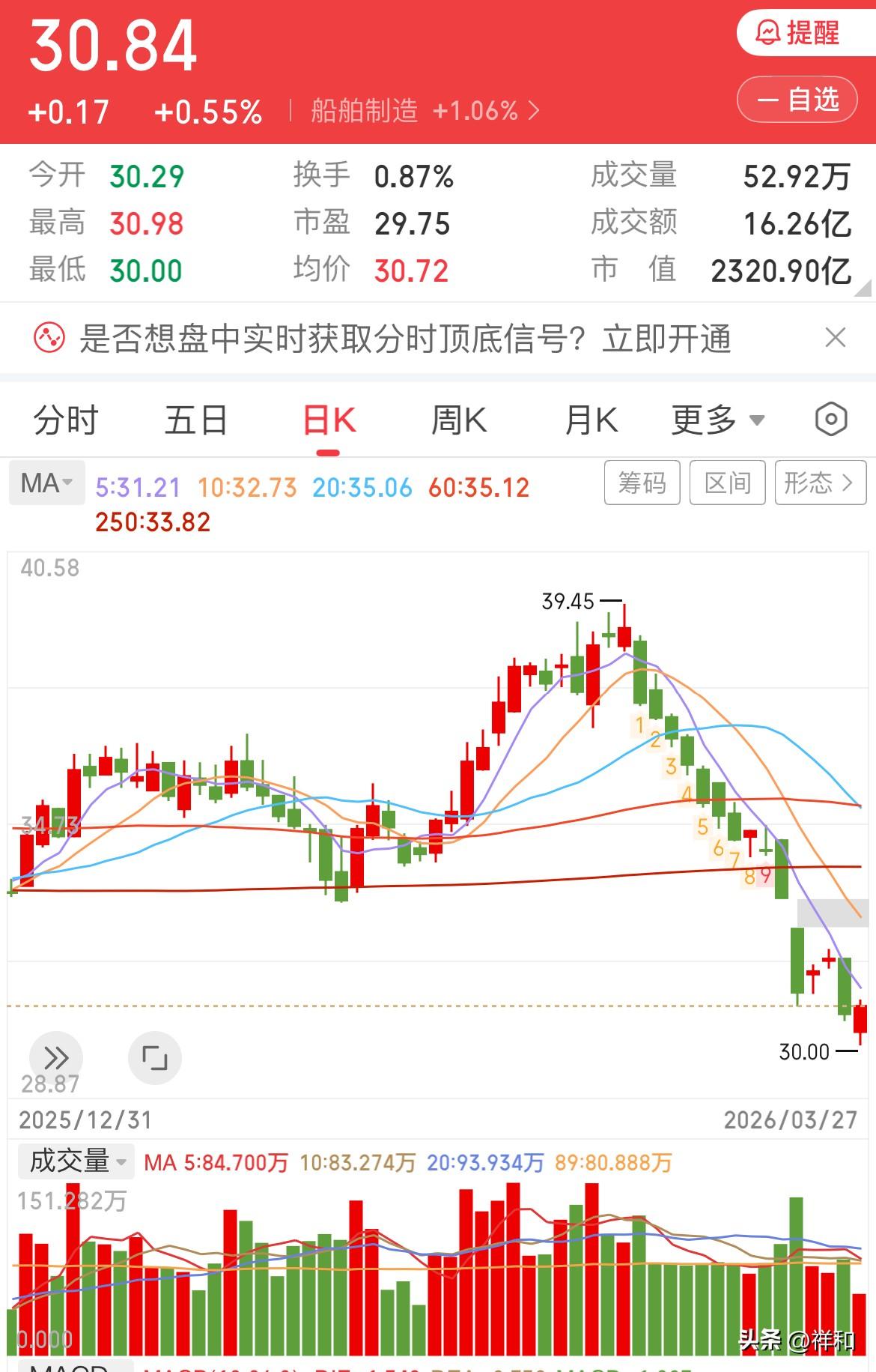 30.00会成为船舶的对子底吗？

今日船舶低开后迅速触及30的整数关口，随后探