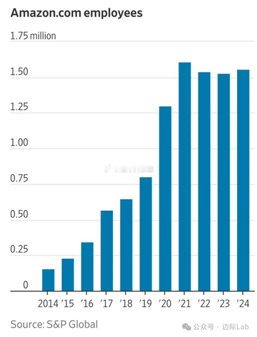 在经历了疫情后的爆发式增长后，亚马逊的员工总数已进入平台期并开始收缩。这一从急剧