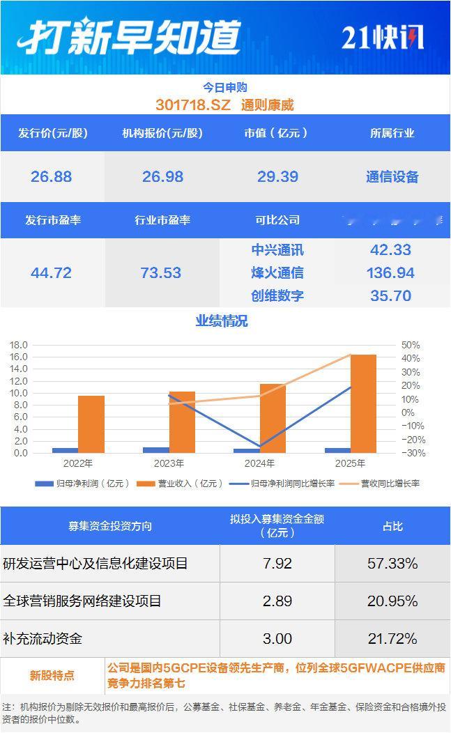 【5G设备龙头申购】通则康威申购10月9日，可申购创业板的通则康威（301718