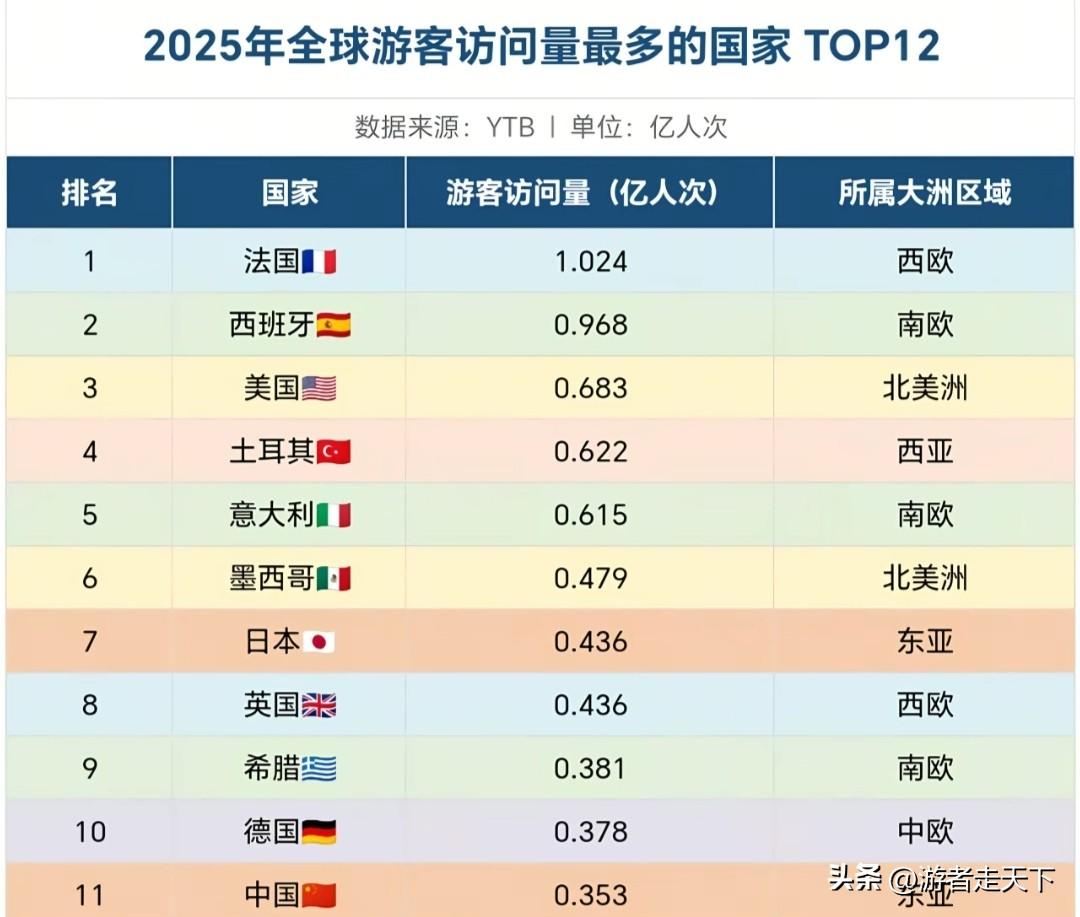 2025年外国游客访问最多的国家，排名前10名里边有8个属于欧美国家。
至于土耳