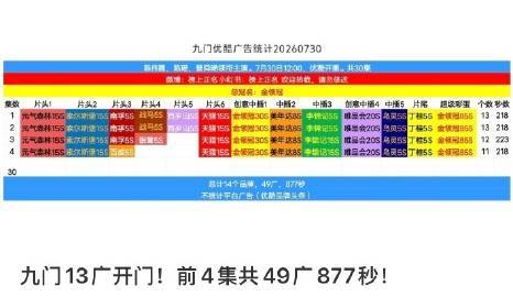 九门首播4集共49个广 这也太多了，足以证明《九门》很好看，市场认可度拉满 