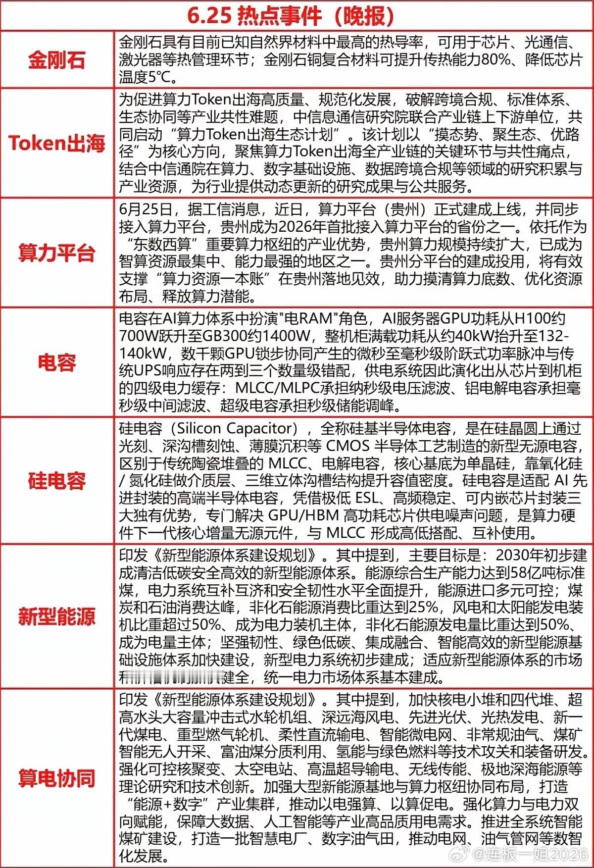 6.25周四  晚间财经信息汇总！1.金刚石散热2.Token出海3.算力平台4